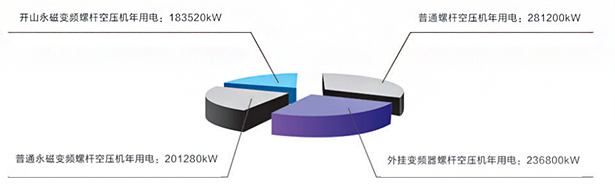 永磁變頻螺桿空壓機