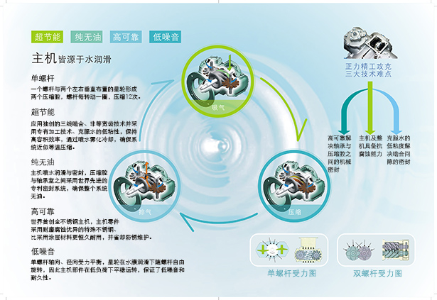 永磁水潤滑變頻螺桿空壓機