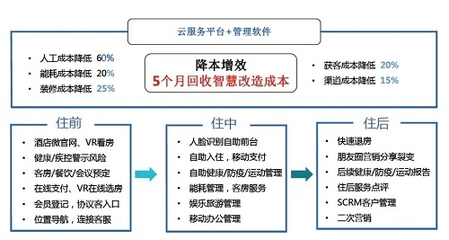智慧酒店如何滿足越來越挑剔的消費者 創新管理與服務升級